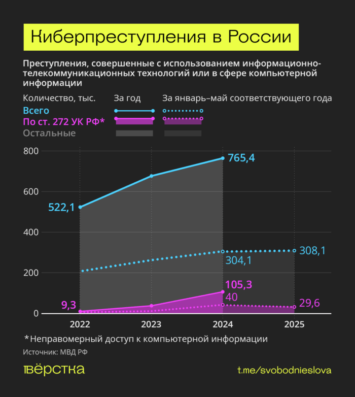 В России растёт от года в год количество киберпреступлений, связанных с неправомерным доступом к компьютерной информации