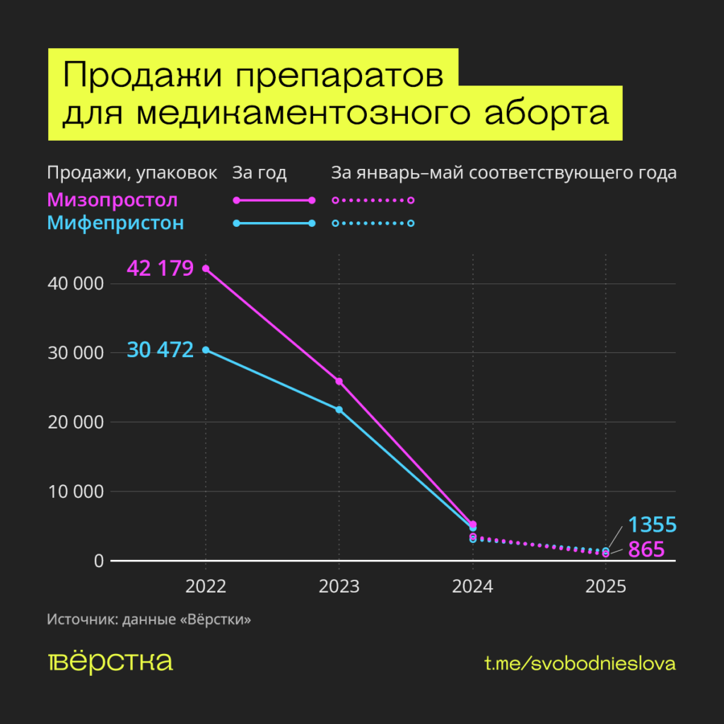 В России в 2024 году почти в 2,5 раза снизились продажи препаратов для медикаментозного аборта «Мифепристон»  и «Мизопростол»