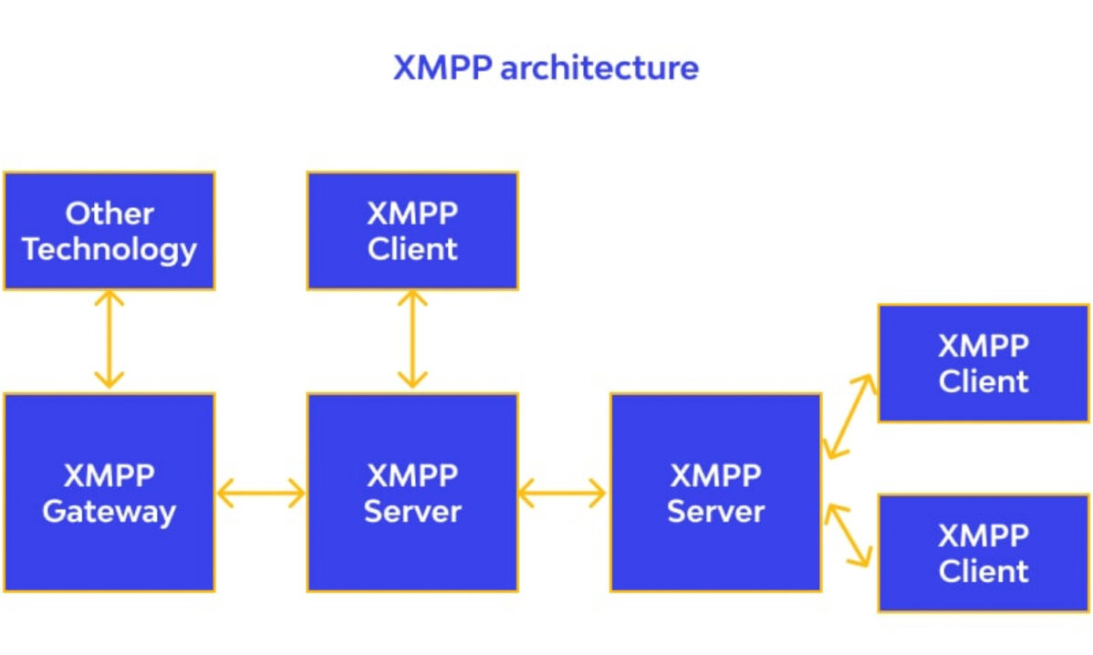 Мессенджеры на основе протокола XMPP (Jabber) сейчас используют в основном в IT, но они могут стать и альтернативой звонкам WhatsApp и Telegram