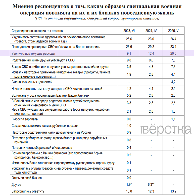 В 2025-м 20% россиян заявили о росте расходов из-за вторжения России в Украину. Это следует из опроса РАН