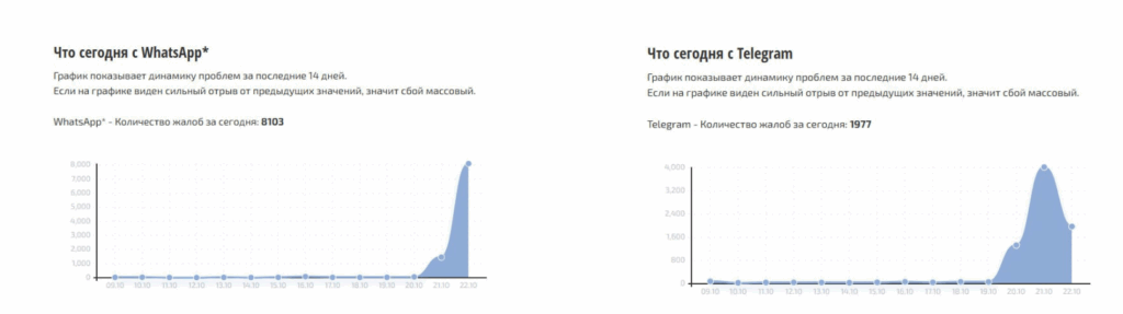 Сбои в Telegram и WhatsApp отмечали в 28 регионах России как на мобильной интернете, так и Wi Fi