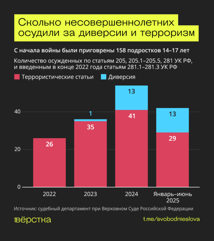 Как минимум 158 несовершеннолетних осудили в России по террористическим статьям и делам о диверсии с начала войны