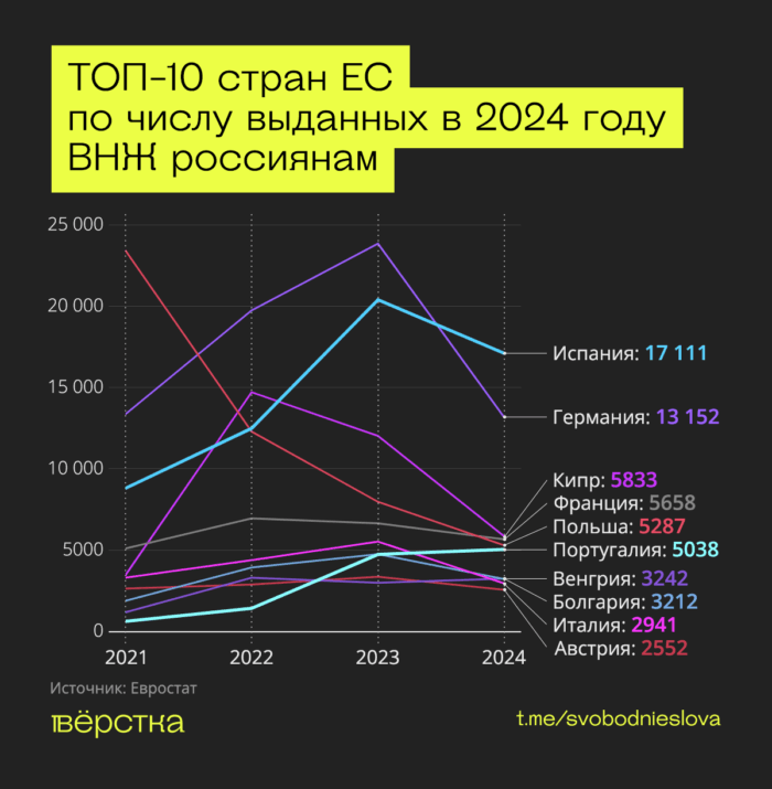 В 2024-м Испания по количеству выданных россиянам ВНЖ впервые обогнала Германию, а число разрешений, выданных Португалией растёт из года в год