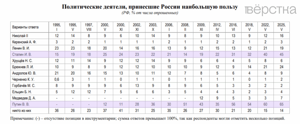 Опрос РАН показал лидеров, которые по мнению россиян принесли наибольшую пользу России. Это Владимир Путин, Иосиф Сталин и Леонид Брежнев
