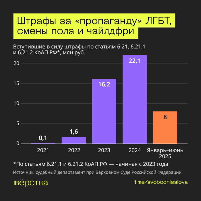 Российские суды с начала действия закона о “пропаганде “ЛГБТ” вынесли штрафов более чем на 87 млн рублей