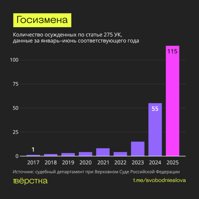 В России в первой половине 2025 года по обвинению в госизмене (ст. 275 УК) осудили 115 человек