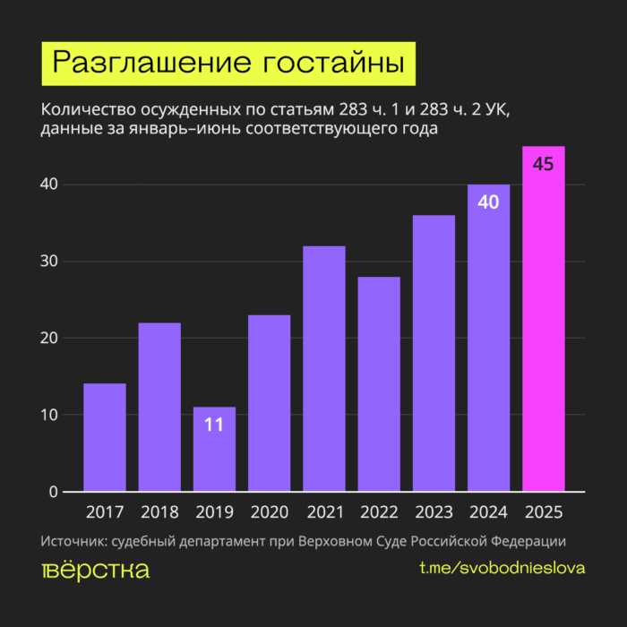 В России в первой половине 2025 года по обвинению в госизмене (ст. 275 УК) осудили 115 человек
