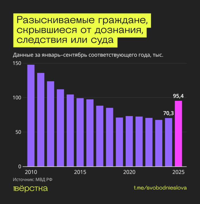 В РФ рекорд разыскиваемых, скрывшихся от следствия и суда. Всё из-за запуска реестра контролируемых лиц