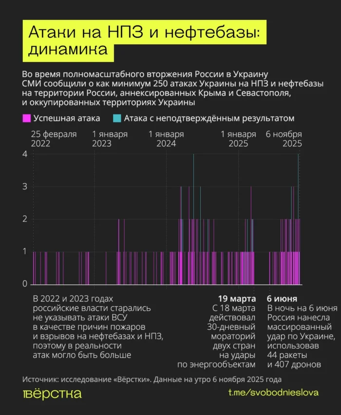 ВСУ нанесли по НПЗ и нефтебазам России и оккупированных территорий минимум 250 ударов с начала войны