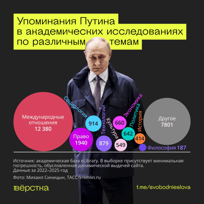 Президент России Владимир Путин теперь упоминается не только в исторических работах, но даже в текстах о медицине и филологии