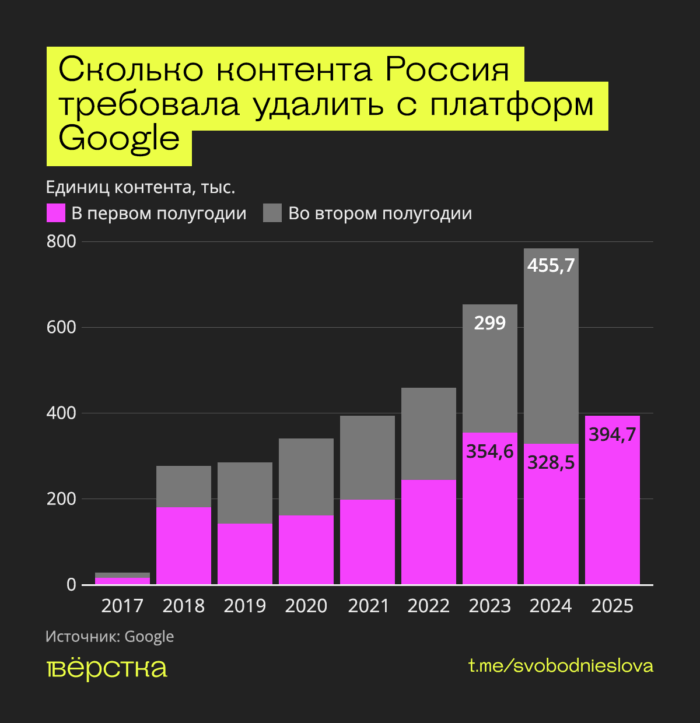 Почти 400 тыс. единиц контента власти РФ потребовали удалить от Google за первые 6 месяцев 2025-го