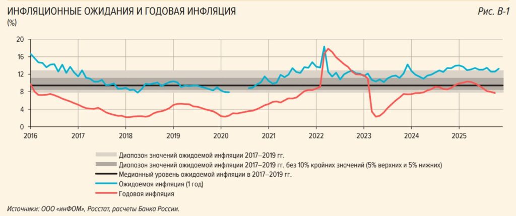 Наблюдаемый рост цен в ноябре почти вдвое превысил официальную инфляцию<br />
